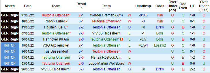 Soi kèo, dự đoán Macao Leipzig vs Teutonia Ottensen, 1h46 ngày 31/8 - Ảnh 2