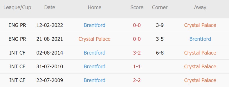 Soi kèo phạt góc Crystal Palace vs Brentford, 1h30 ngày 31/8 - Ảnh 5