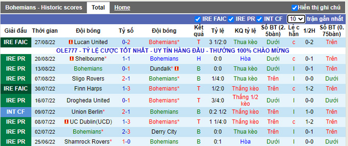 Soi kèo tài xỉu Bohemians vs St Patrick's hôm nay, 1h45 ngày 30/8 - Ảnh 2