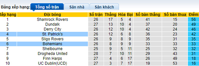 Soi kèo tài xỉu Bohemians vs St Patrick's hôm nay, 1h45 ngày 30/8 - Ảnh 5
