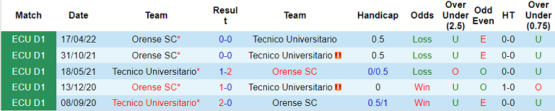 Soi kèo tài xỉu Tecnico Universitario vs Orense hôm nay, 7h ngày 30/8 - Ảnh 3