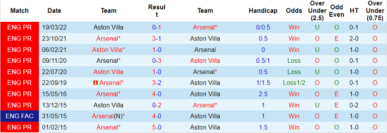 Lịch sử đối đầu Arsenal vs Aston Villa, 1h30 ngày 1/9 - Ảnh 1