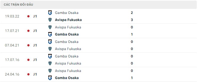 Nhận định, soi kèo Avispa Fukuoka vs Gamba Osaka, 17h ngày 31/8 - Ảnh 2