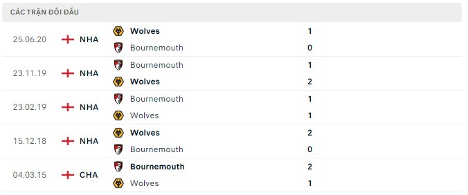 Nhận định, soi kèo Bournemouth vs Wolves, 1h30 ngày 1/9 - Ảnh 2
