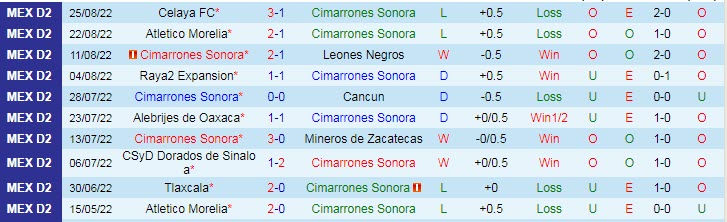 Nhận định, soi kèo Cimarrones Sonora vs Atletico La Paz, 9h05 ngày 31/8 - Ảnh 1