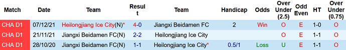 Nhận định, soi kèo Heilongjiang Ice vs Jiangxi Beidamen, 14h00 ngày 30/8 - Ảnh 3