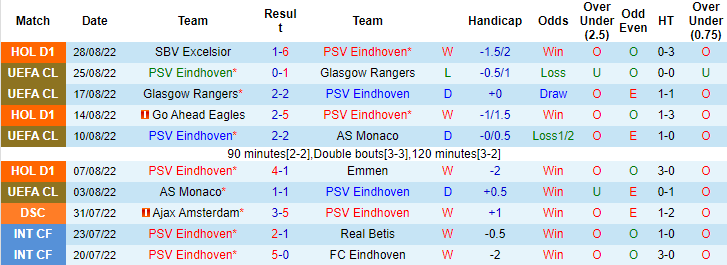 Nhận định, soi kèo PSV vs Volendam, 23h45 ngày 31/8 - Ảnh 1