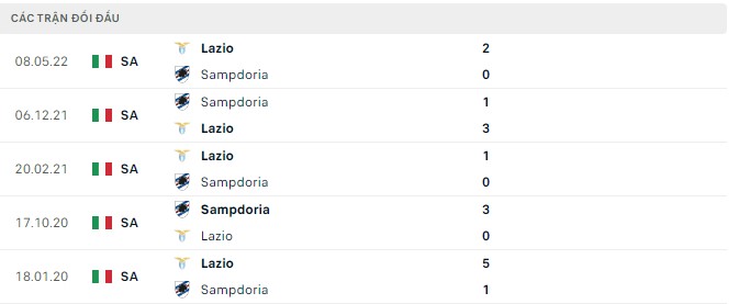 Nhận định, soi kèo Sampdoria vs Lazio, 23h30 ngày 31/8 - Ảnh 2