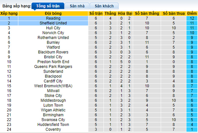 Nhận định, soi kèo Sheffield United vs Reading, 1h45 ngày 31/8 - Ảnh 4