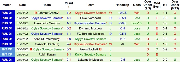 Nhận định, soi kèo Spartak vs Krylya Sovetov, 23h00 ngày 30/8 - Ảnh 2