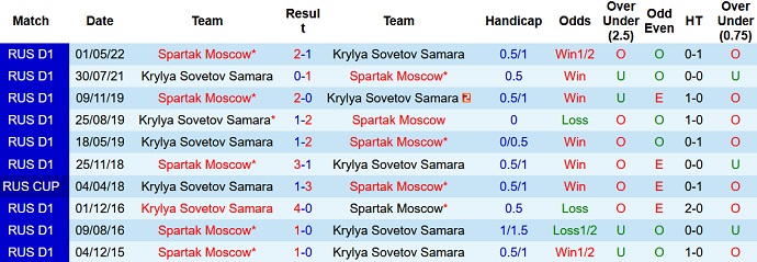 Nhận định, soi kèo Spartak vs Krylya Sovetov, 23h00 ngày 30/8 - Ảnh 3