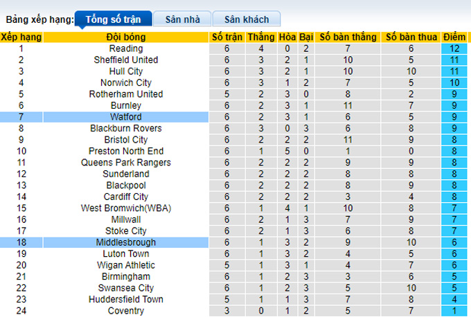 Nhận định, soi kèo Watford vs Middlesbrough, 2h ngày 31/8 - Ảnh 4