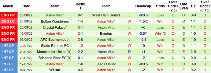 Phân tích kèo hiệp 1 Arsenal vs Aston Villa, 1h30 ngày 1/9 - Ảnh 2