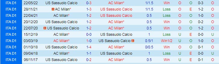 Soi kèo đặc biệt Sassuolo vs AC Milan, 23h30 ngày 30/8 - Ảnh 3