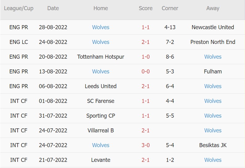 Soi kèo phạt góc Bournemouth vs Wolves, 1h30 ngày 1/9 - Ảnh 2