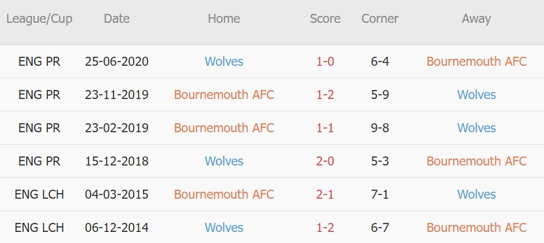 Soi kèo phạt góc Bournemouth vs Wolves, 1h30 ngày 1/9 - Ảnh 3