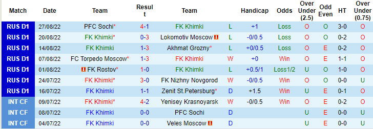 Soi kèo tài xỉu Khimki vs Krasnodar hôm nay, 20h30 ngày 31/8 - Ảnh 1
