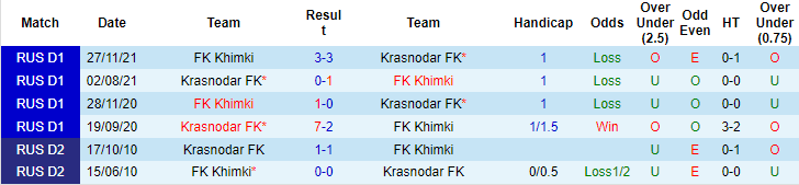 Soi kèo tài xỉu Khimki vs Krasnodar hôm nay, 20h30 ngày 31/8 - Ảnh 3