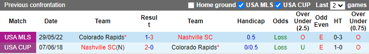Soi kèo tài xỉu Nashville vs Colorado Rapids hôm nay, 7h37 ngày 1/9 - Ảnh 3