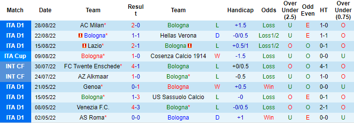 Nhận định, soi kèo Bologna vs Salernitana, 1h45 ngày 2/9 - Ảnh 1