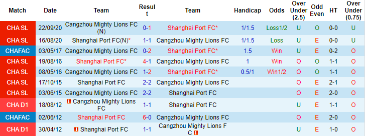 Nhận định, soi kèo Cangzhou Mighty vs Shanghai Port, 16h30 ngày 1/9 - Ảnh 3