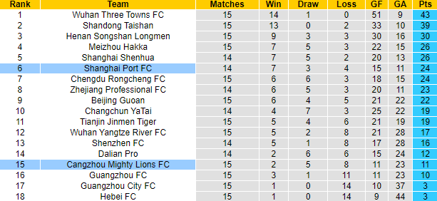 Nhận định, soi kèo Cangzhou Mighty vs Shanghai Port, 16h30 ngày 1/9 - Ảnh 4
