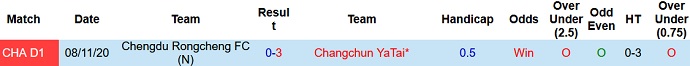 Nhận định, soi kèo Changchun Yatai vs Rongcheng, 18h30 ngày 1/9 - Ảnh 3