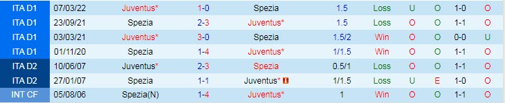 Nhận định, soi kèo Juventus vs Spezia, 1h45 ngày 1/9 - Ảnh 3