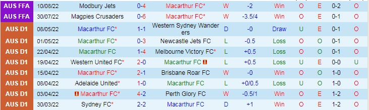 Nhận định, soi kèo Macarthur vs Wellington Phoenix, 16h30 ngày 31/8 - Ảnh 1