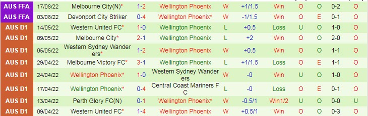 Nhận định, soi kèo Macarthur vs Wellington Phoenix, 16h30 ngày 31/8 - Ảnh 2