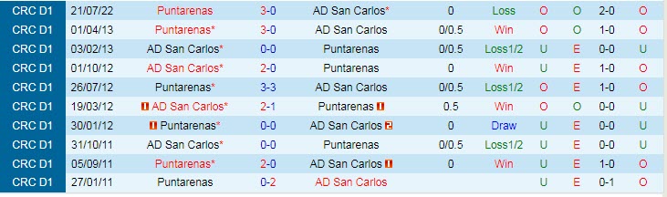Nhận định, soi kèo San Carlos vs Puntarenas, 9h ngày 1/9 - Ảnh 3