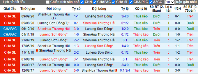 Nhận định, soi kèo Shanghai Shenhua vs Shandong TaiShan, 18h30 ngày 31/8 - Ảnh 3