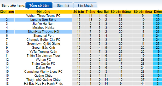 Nhận định, soi kèo Shanghai Shenhua vs Shandong TaiShan, 18h30 ngày 31/8 - Ảnh 4