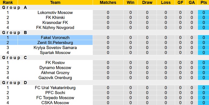 Nhận định, soi kèo Zenit vs Fakel, 23h00 ngày 31/8 - Ảnh 3