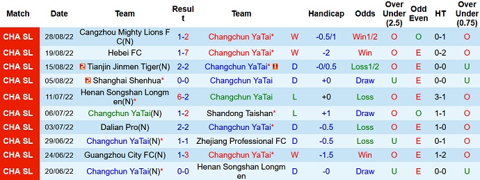 Phân tích kèo hiệp 1 Changchun Yatai vs Rongcheng, 18h30 ngày 1/9 - Ảnh 1