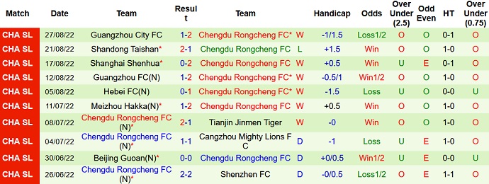 Phân tích kèo hiệp 1 Changchun Yatai vs Rongcheng, 18h30 ngày 1/9 - Ảnh 2