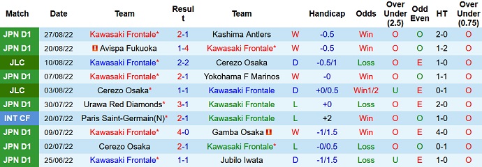 Phân tích kèo hiệp 1 Kawasaki Frontale vs Sagan Tosu, 17h00 ngày 31/8 - Ảnh 1