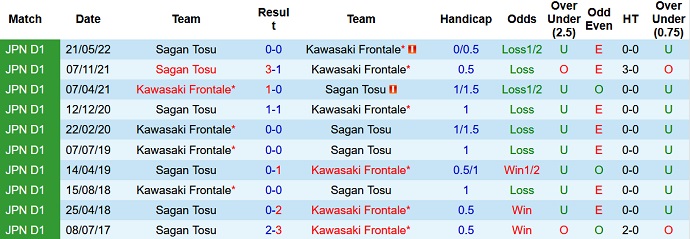 Phân tích kèo hiệp 1 Kawasaki Frontale vs Sagan Tosu, 17h00 ngày 31/8 - Ảnh 3