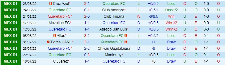 Phân tích kèo hiệp 1 Queretaro vs Puebla, 9h05 ngày 2/9 - Ảnh 1