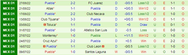 Phân tích kèo hiệp 1 Queretaro vs Puebla, 9h05 ngày 2/9 - Ảnh 2