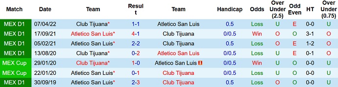 Phân tích kèo hiệp 1 San Luis vs Tijuana, 7h00 ngày 2/9 - Ảnh 3