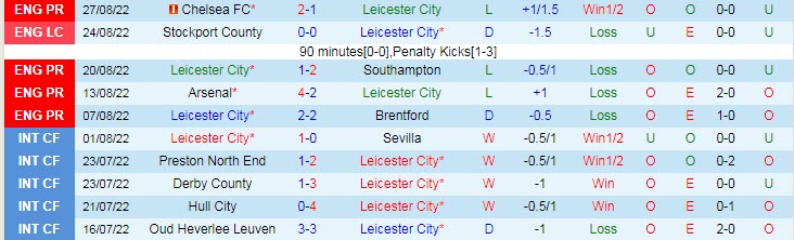 Soi bảng dự đoán tỷ số chính xác Leicester vs MU, 2h ngày 2/9 - Ảnh 2