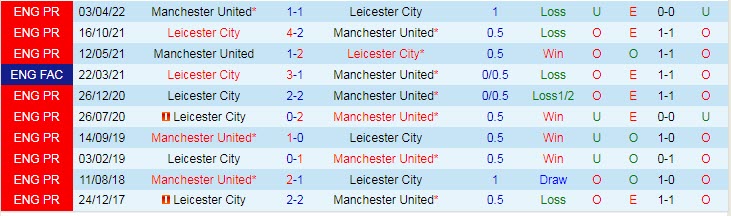 Soi bảng dự đoán tỷ số chính xác Leicester vs MU, 2h ngày 2/9 - Ảnh 4