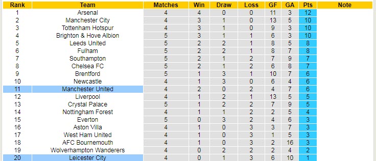 Soi bảng dự đoán tỷ số chính xác Leicester vs MU, 2h ngày 2/9 - Ảnh 6