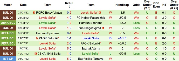 Soi kèo, dự đoán Macao Ludogorets vs Levski Sofia 0h00 ngày 2/9 - Ảnh 2