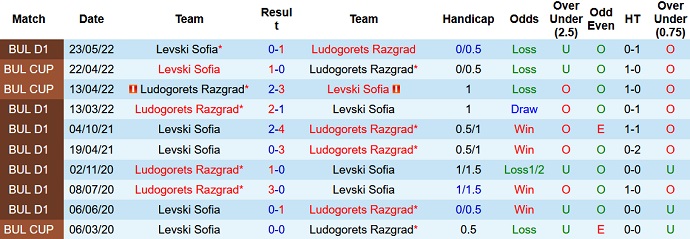 Soi kèo, dự đoán Macao Ludogorets vs Levski Sofia 0h00 ngày 2/9 - Ảnh 3