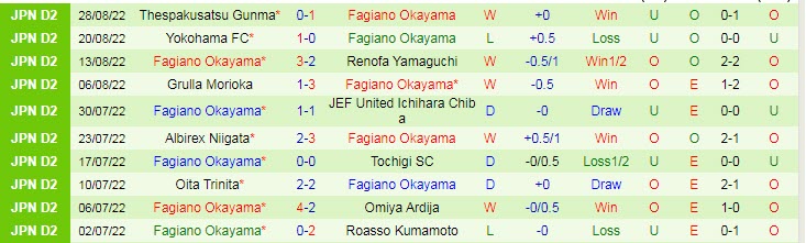 Soi kèo, dự đoán Macao Montedio Yamagata vs Fagiano Okayama, 17h ngày 31/8 - Ảnh 2