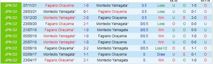 Soi kèo, dự đoán Macao Montedio Yamagata vs Fagiano Okayama, 17h ngày 31/8 - Ảnh 3