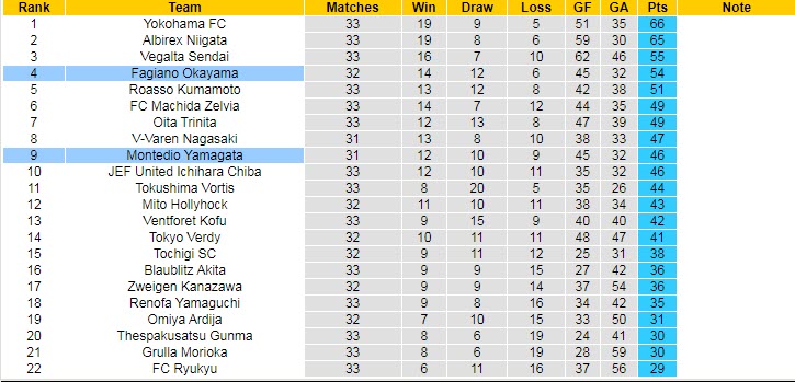 Soi kèo, dự đoán Macao Montedio Yamagata vs Fagiano Okayama, 17h ngày 31/8 - Ảnh 4