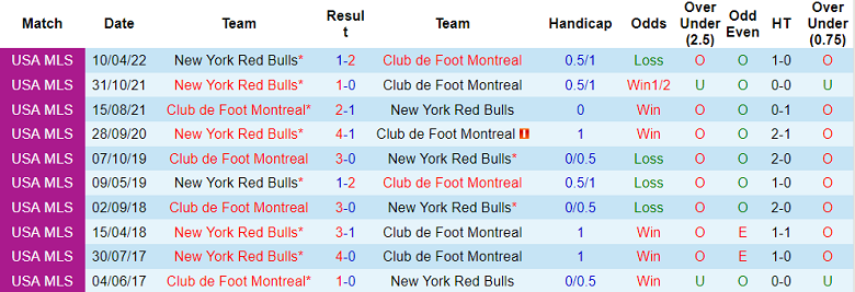 Soi kèo, dự đoán Macao Montreal vs NY Red Bulls, 6h37 ngày 1/9 - Ảnh 6